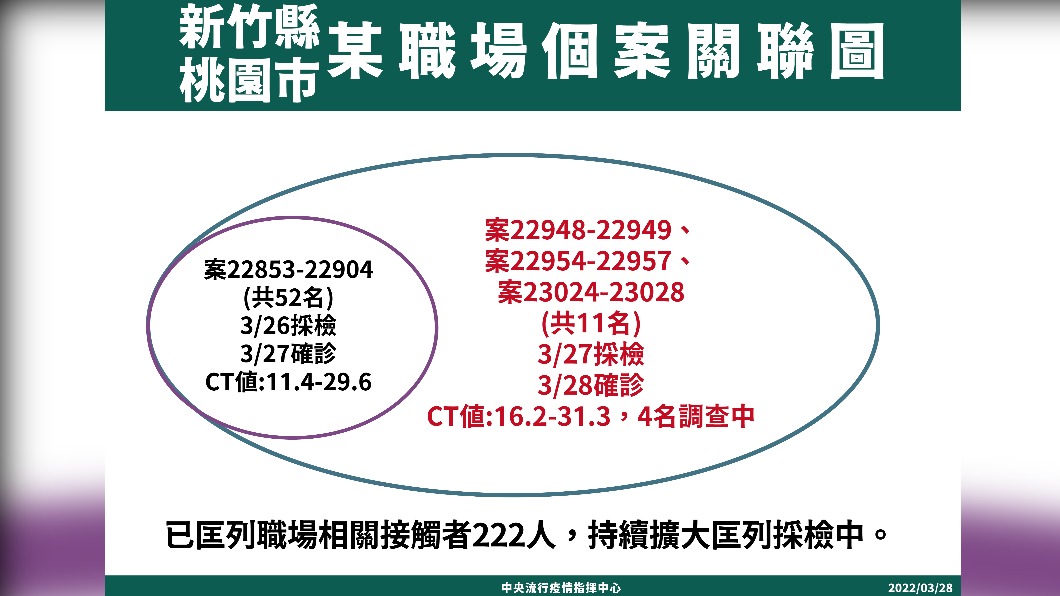 新竹縣、桃園市某職場個案關聯圖。(圖/中央流行疫情指揮中心)