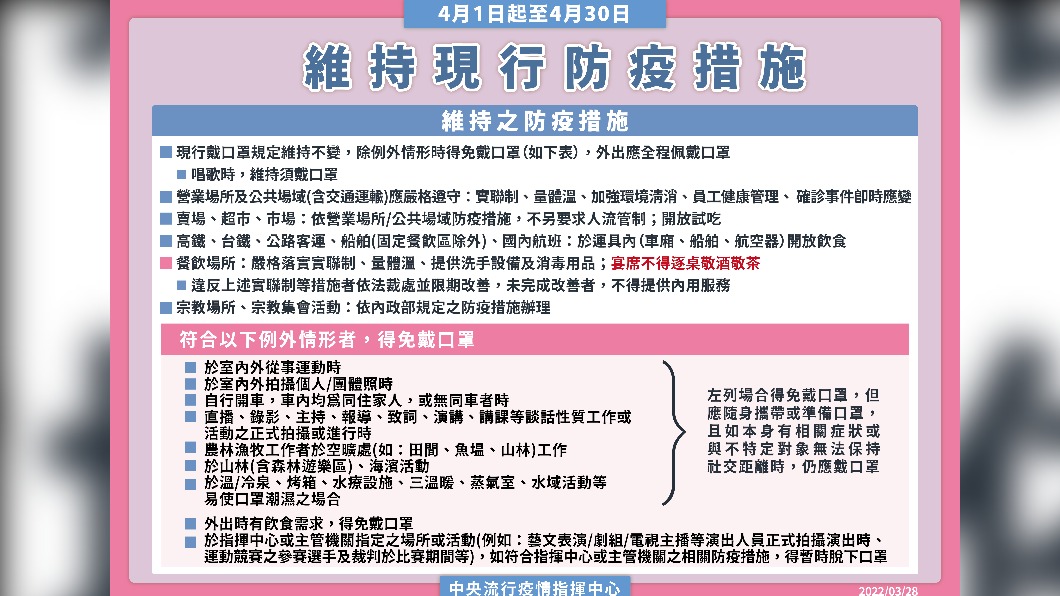 4/1起至4/30維持現行防疫措施。(圖/中央流行疫情指揮中心)