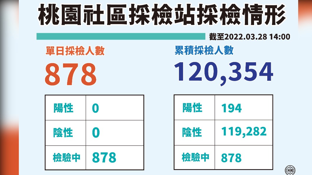 桃園社區採檢站採檢情形。(圖/桃園市政府)