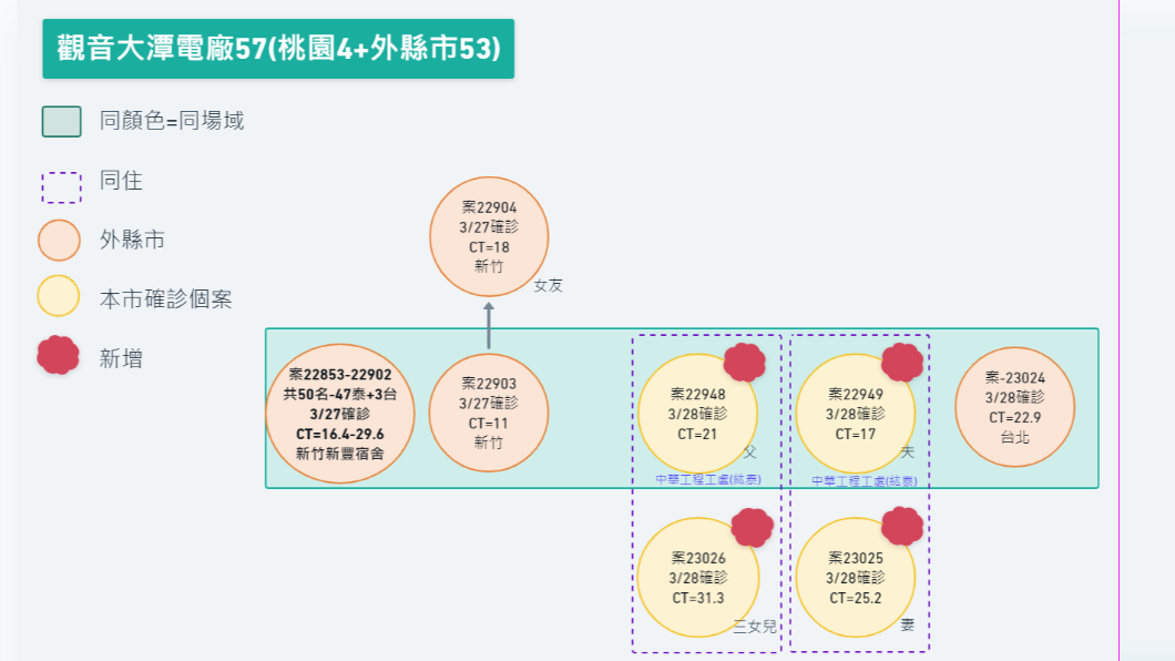 個案關聯圖。(圖/桃園市政府)