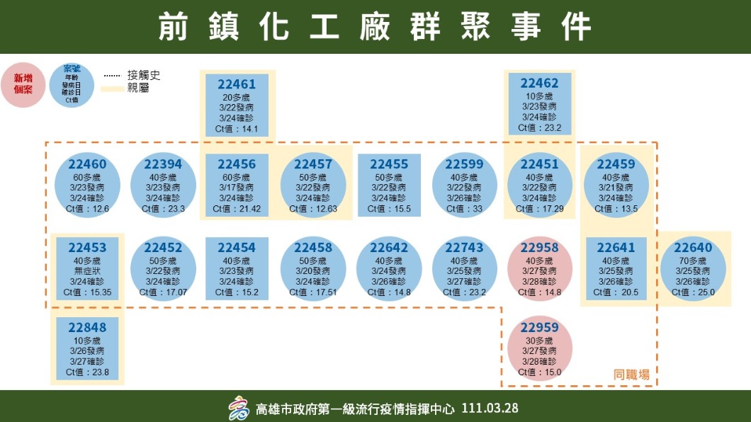 前鎮化工廠群聚事件。(圖/高雄市政府)