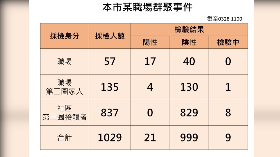 本市某職場群聚事件。(圖/高雄市政府)