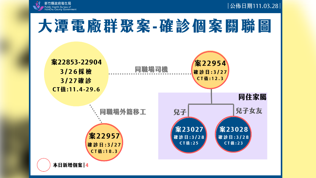 大潭電廠群聚案－確診個案關聯圖。（圖／新竹縣政府）
