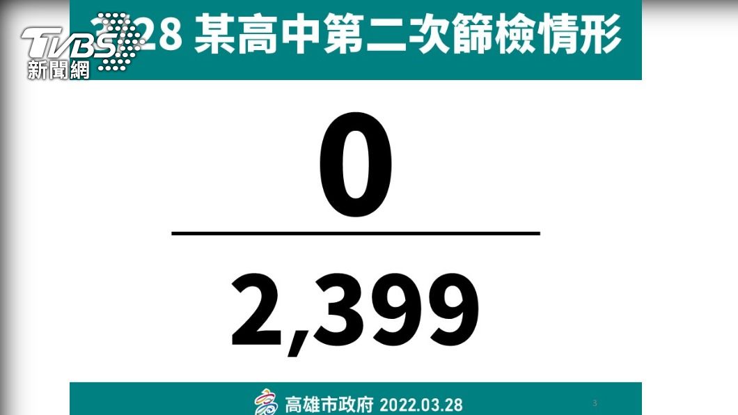 0328高中採撿狀況。(圖/高雄市政府)