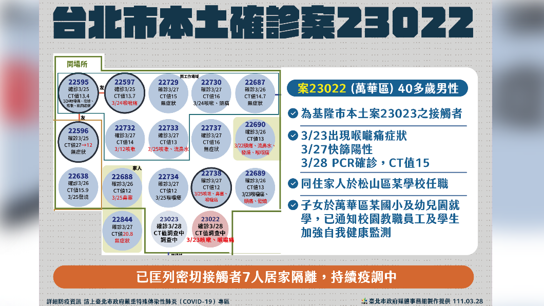 台北市公布本土案例23022相關疫調狀況。（圖／北市府提供）
