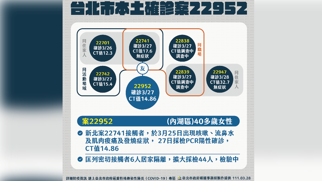 台北市公布本土案例22952相關疫調狀況。（圖／北市府提供）