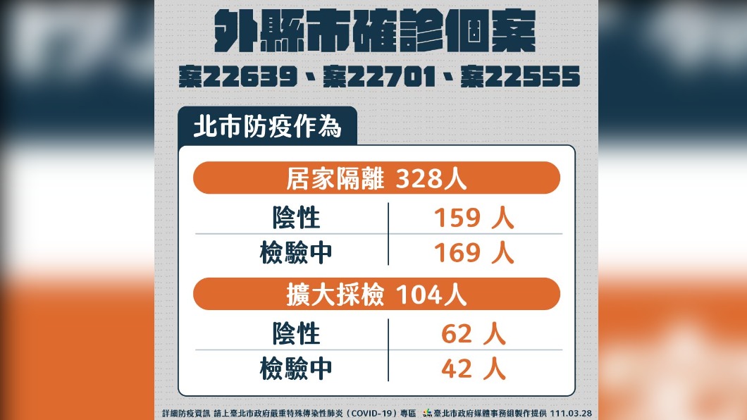 北市今+3本土 近期加上外縣市確診台北居隔已近五百人