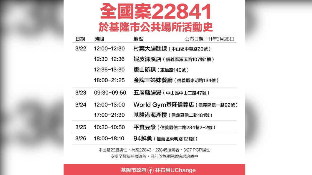 全國案22841基隆市公共場所活動史。(圖/基隆市政府)