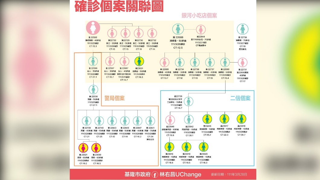 基隆市確診個案關聯圖。(圖/基隆市政府)