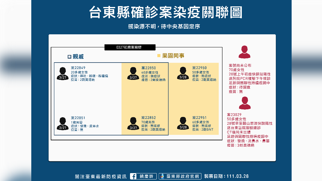 台東案染疫關聯圖。（圖／台東縣政府）