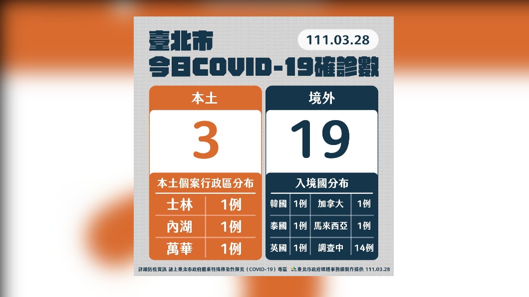 台北市今天疫情狀況。（圖／台北市政府提供）
