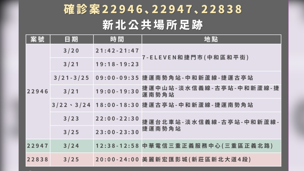 新北確診足跡曝 超商、捷運紅橘線、美麗新宏匯影城在列