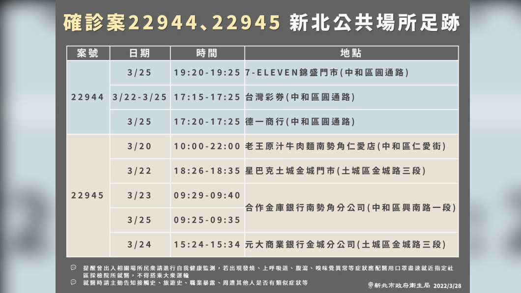 新北市今天再公布確診者足跡。（圖／新北衛生局提供）