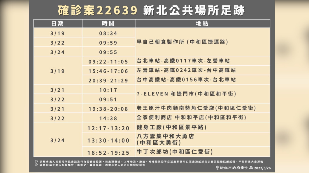 案22639更正後足跡。圖／新北市衛生局
