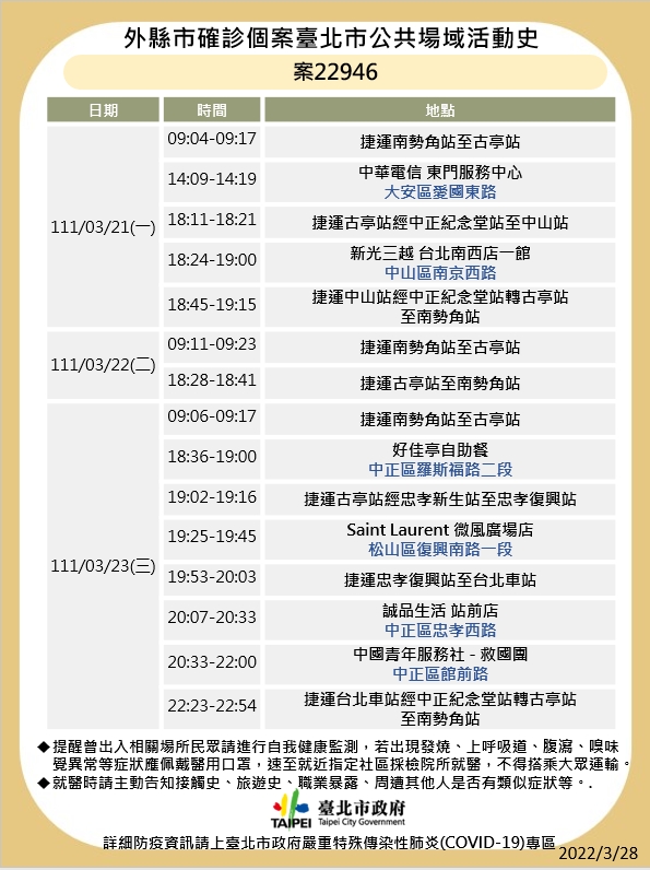 案22946外縣市確診個案台北公共場域活動史。1(圖/台北市政府)