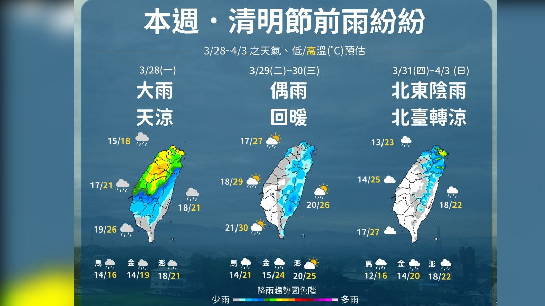 今降雨趨緩氣溫回升但明又變天！清明連假天氣出爐