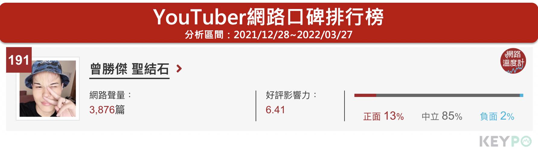 聖結石位居網路溫度計的YouTuber網路口碑第191名。(圖/網路溫度計)