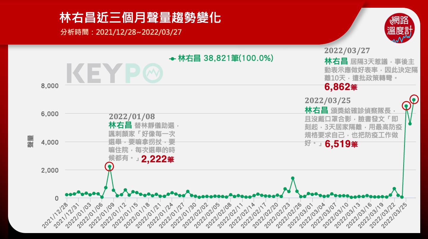 林右昌近三個月網路聲量趨勢變化。（圖／網路溫度計）