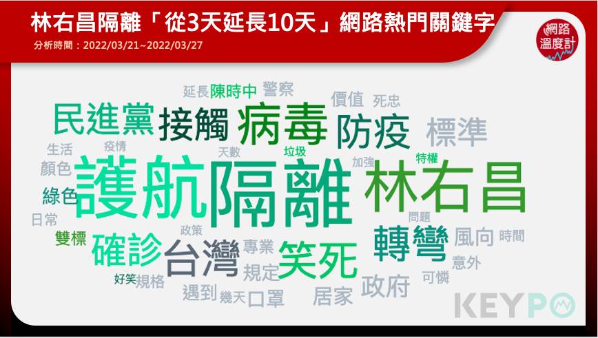 林右昌隔離從3天延長到10天網路熱門關鍵字。（圖／網路溫度計）