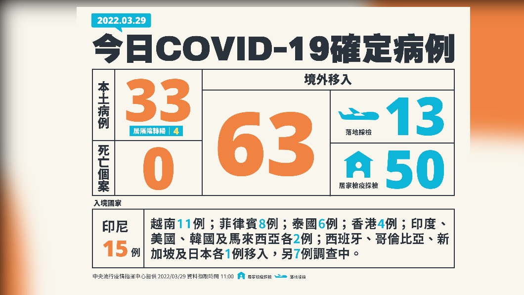今（29）日新增33例本土確診及0例死亡個案，另增63例境外確診個案。（圖／中央流行疫情指揮中心）