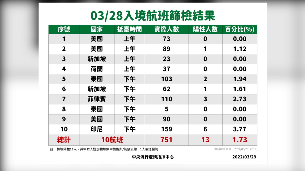 0328入境航班篩檢結果。（圖／中央流行疫情指揮中心）