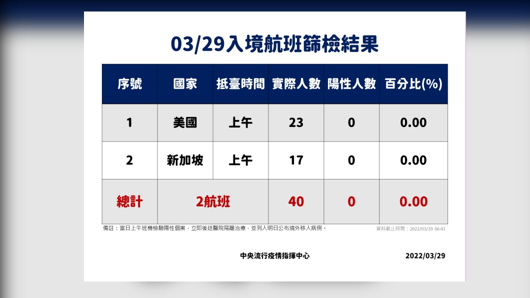 0329入境航班篩檢結果。（圖／中央流行疫情指揮中心）