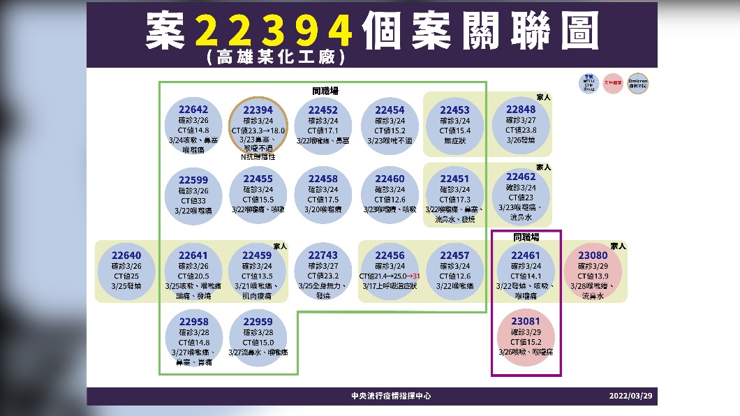案22394個案關聯圖。（圖／中央流行疫情指揮中心）