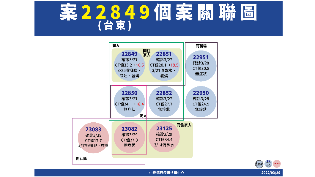 案22849個案關聯圖-台東。（圖／中央流行疫情指揮中心）