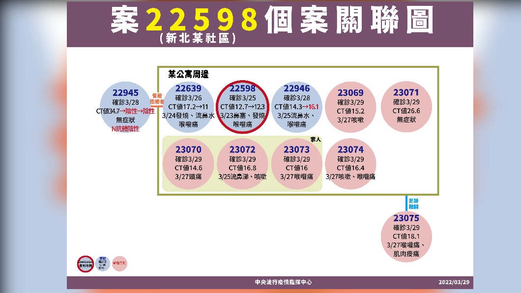 案22598個案關聯圖-新北某社區。(圖/中央流行疫情指揮中心)