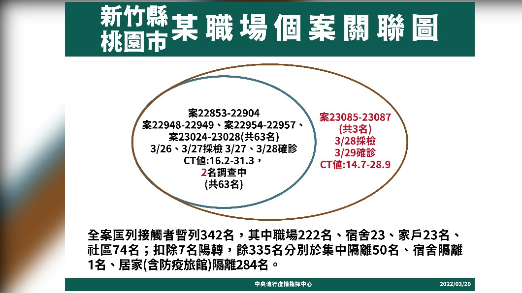 新竹縣、桃園市某職場個案關聯圖。（圖／中央流行疫情指揮中心）