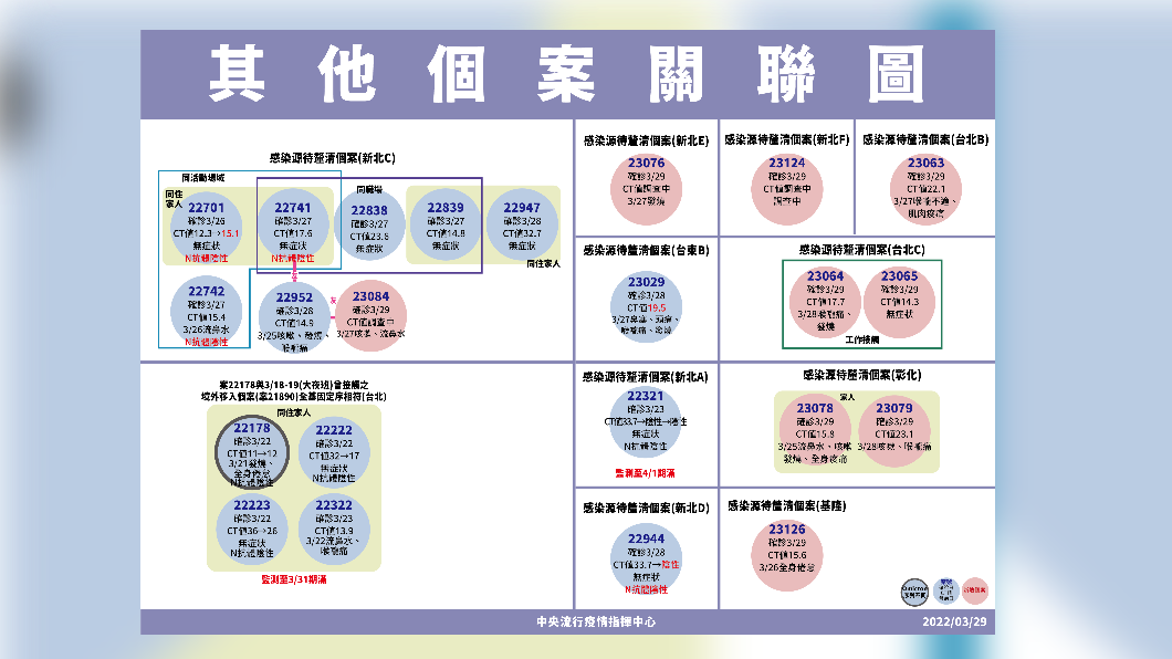 其他個案關聯圖。(圖/中央流行疫情指揮中心)