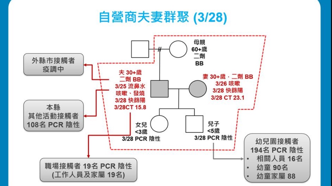 彰化夫妻確診案接觸者。(圖/彰化縣府提供)
