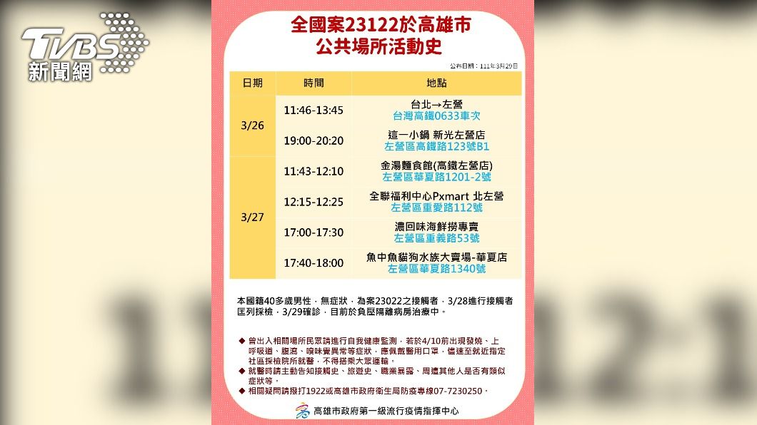 基隆案擴高雄、2教師中鏢 左營特力屋、全聯列足跡