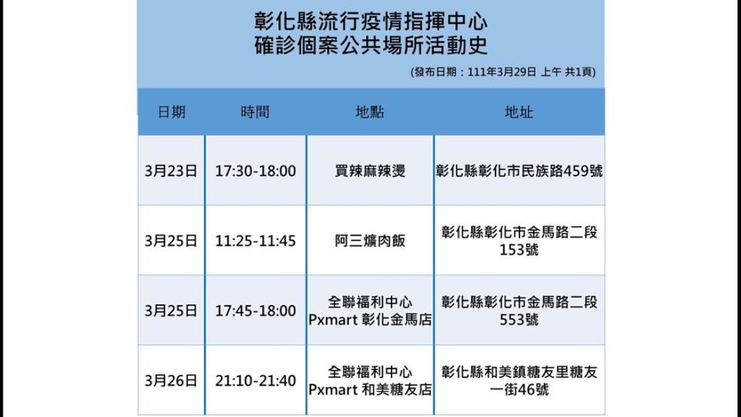 彰化夫妻確診足跡。(圖/彰化縣府提供)