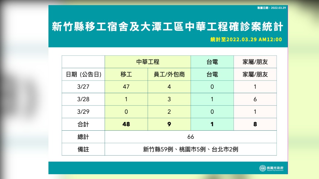 新竹縣移工宿舍及大潭工區中華工程確診案統計。（圖／桃園市府）