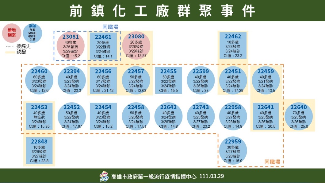 前鎮化工廠群聚事件。(圖/高雄市府)