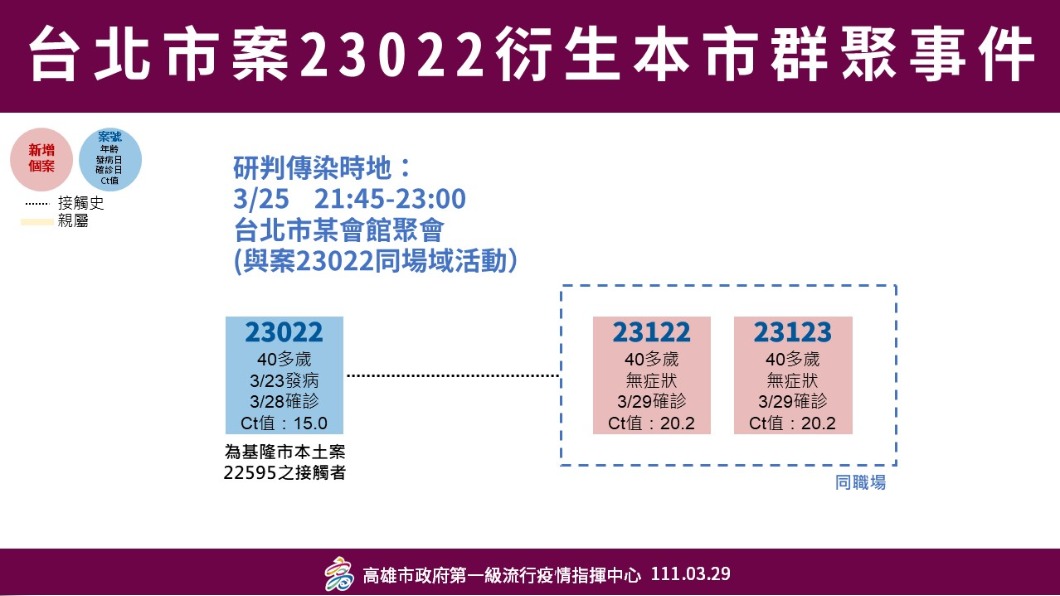 北市案23022衍生高雄個案。(圖/高雄市府)