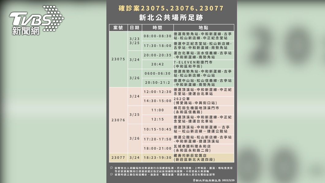 新北「密麻足跡」曝 捷運跨雙北、公車、麥當勞、熱炒店