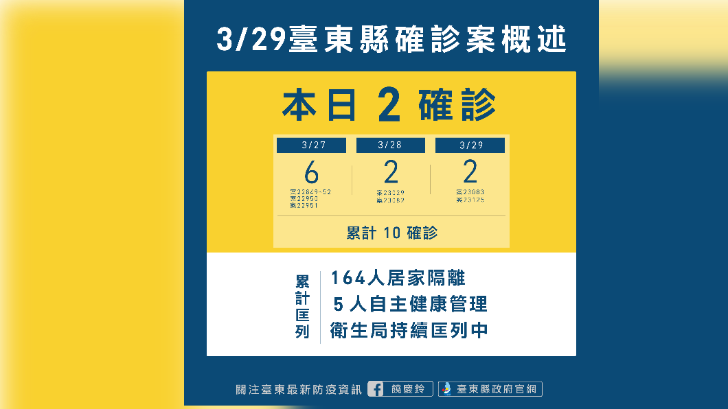 3/29台東縣新增2例本土確診個案。（圖／台東縣政府）