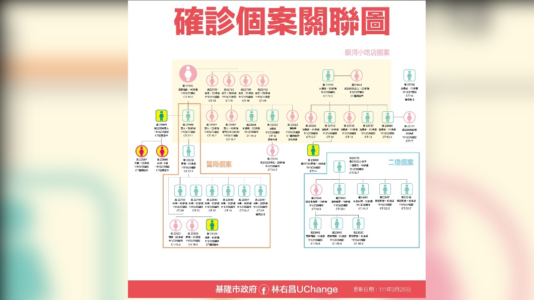 確診個案關聯圖。(圖/基隆市府)