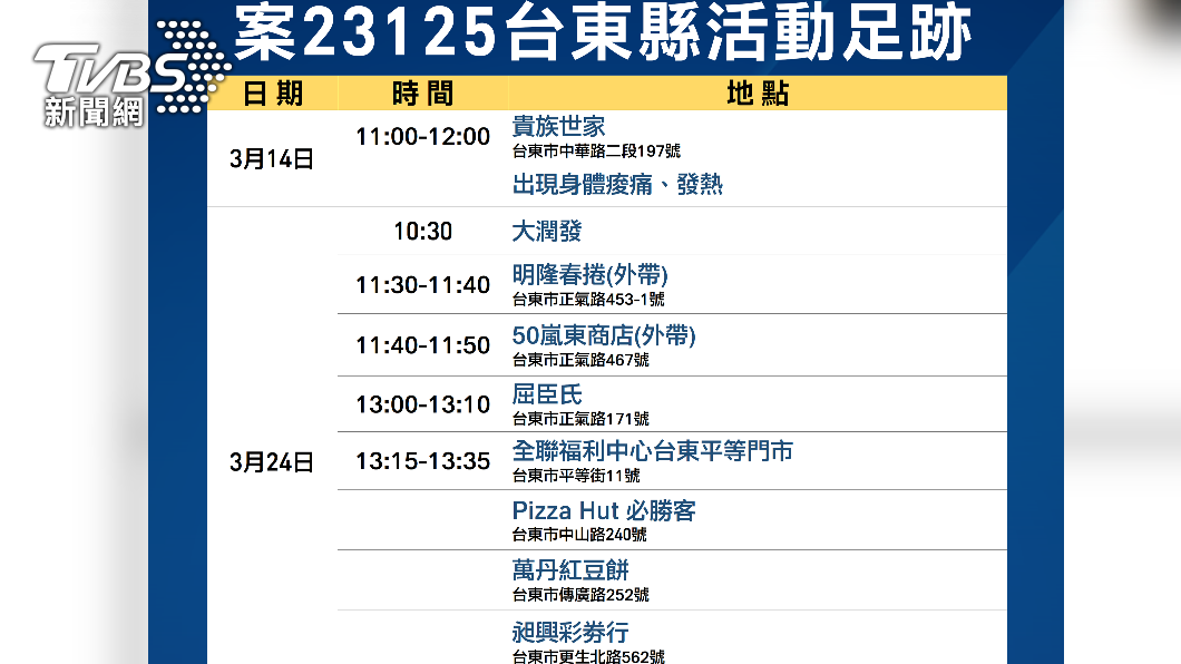 台東+2足跡遍及多名店　大潤發、必勝客、屈臣氏都有