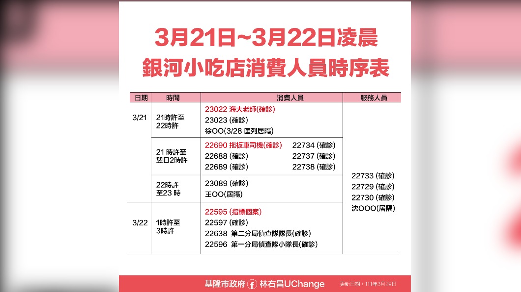 3/21-3/22凌晨銀河小吃店消費人員時序表。(圖/基隆市府)