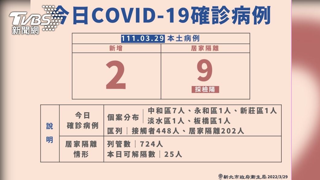 （圖／新北衛生局提供）