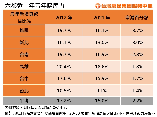 六都近10年青年購屋力。(圖/台灣房屋提供)