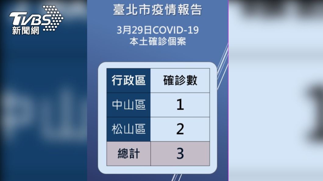 北市+3分布這2區 台銀館前分行1櫃員確診Ct值22