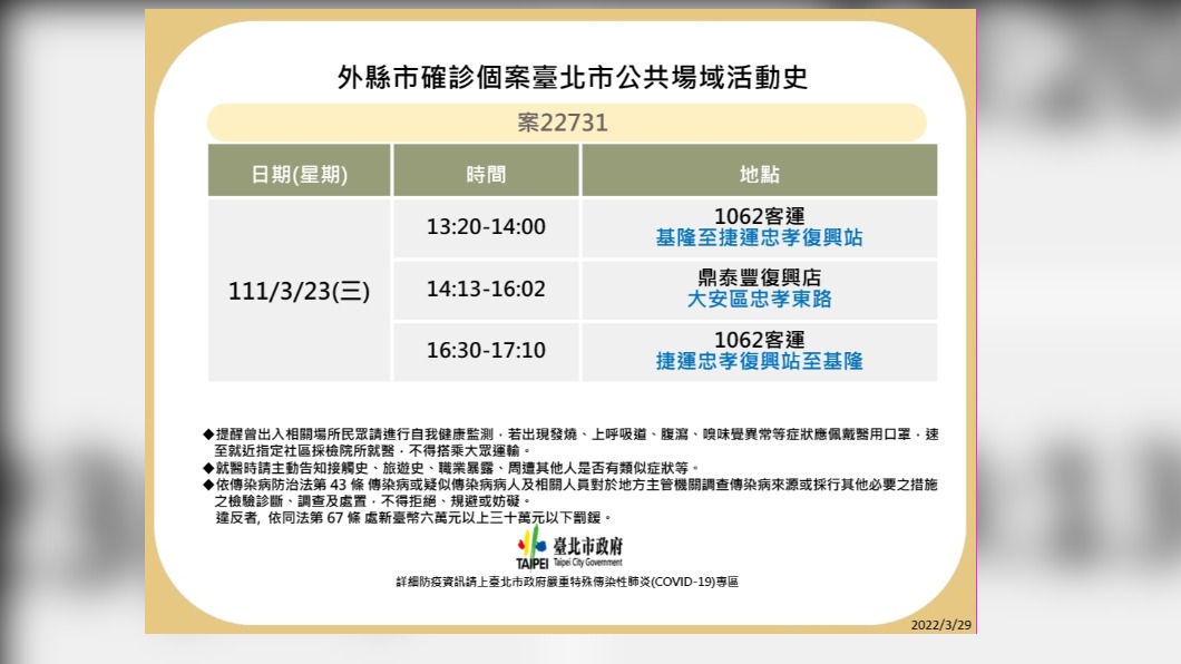 外縣市確診個案公共場域活動史-案22731。(圖/台北市政府)