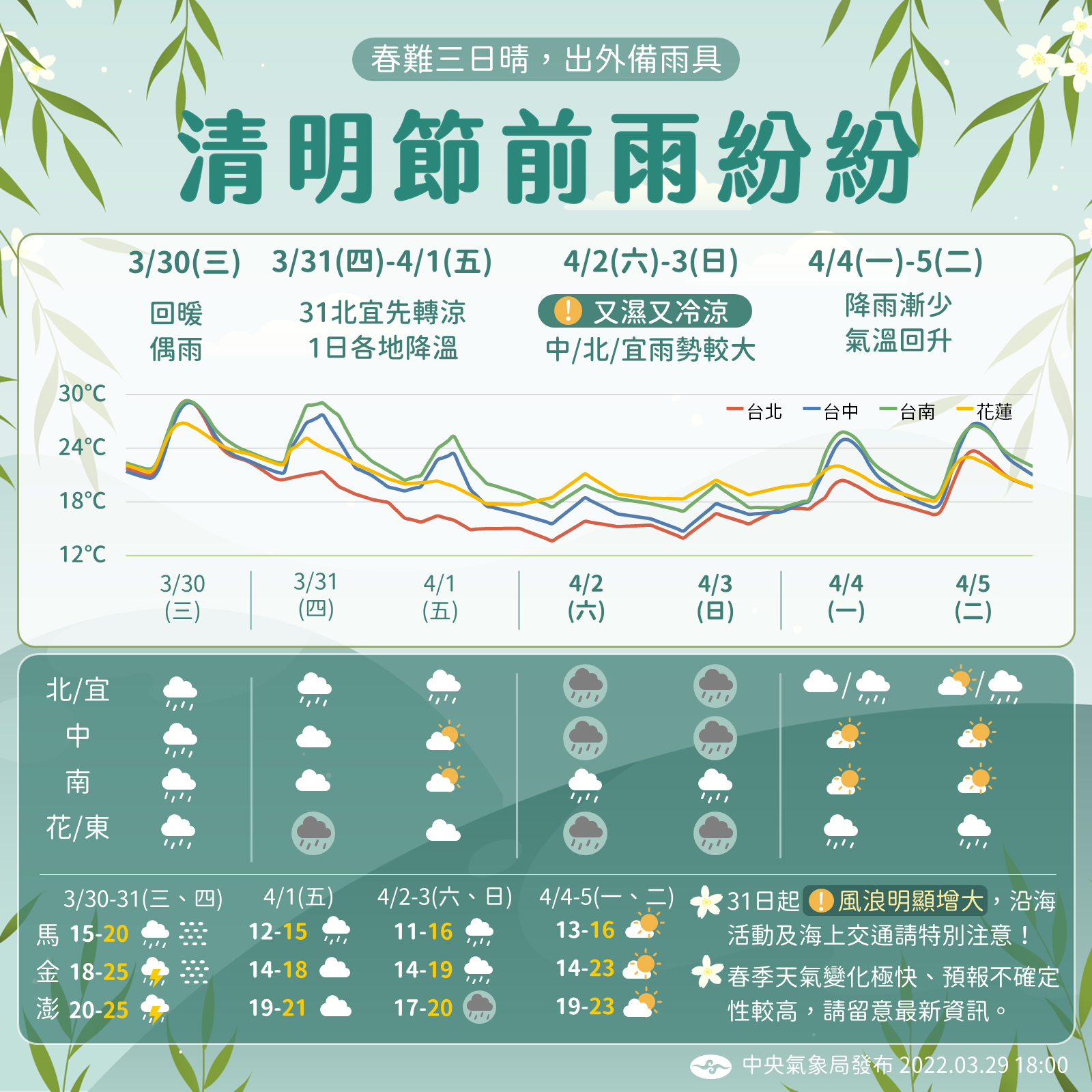清明節天氣一次看（圖／翻攝自中央氣象局）
