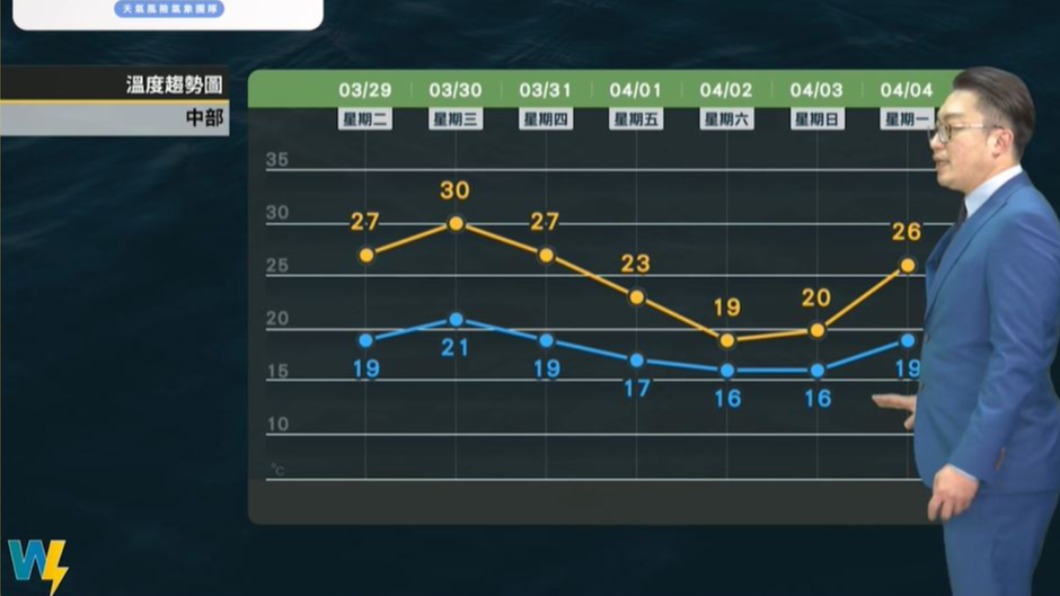 中部整週天氣出爐。（圖／翻攝自天氣風險 WeatherRisk臉書）