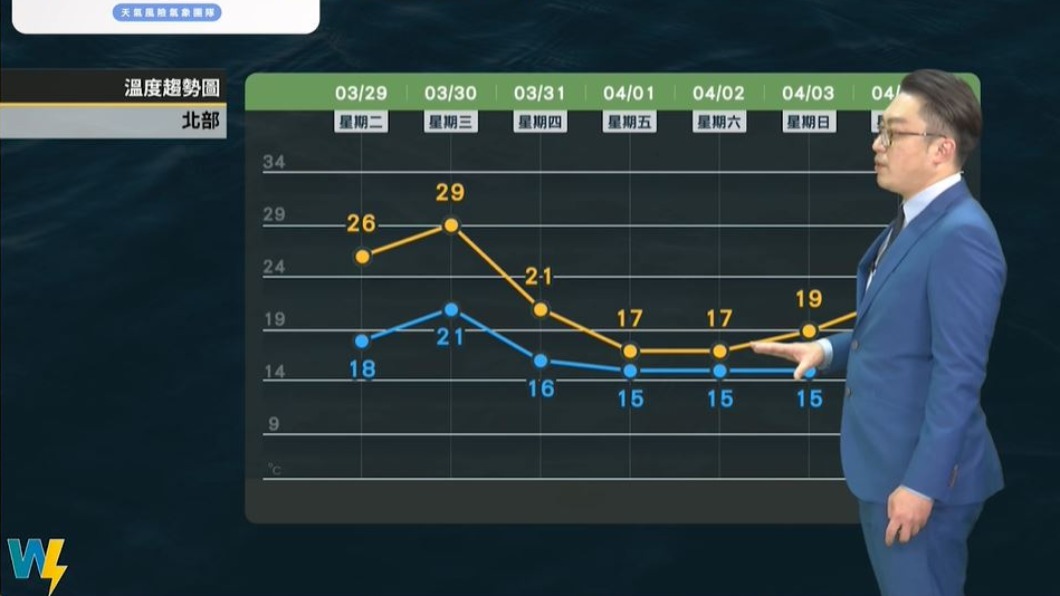 北部整週天氣出爐。（圖／翻攝自天氣風險 WeatherRisk臉書）