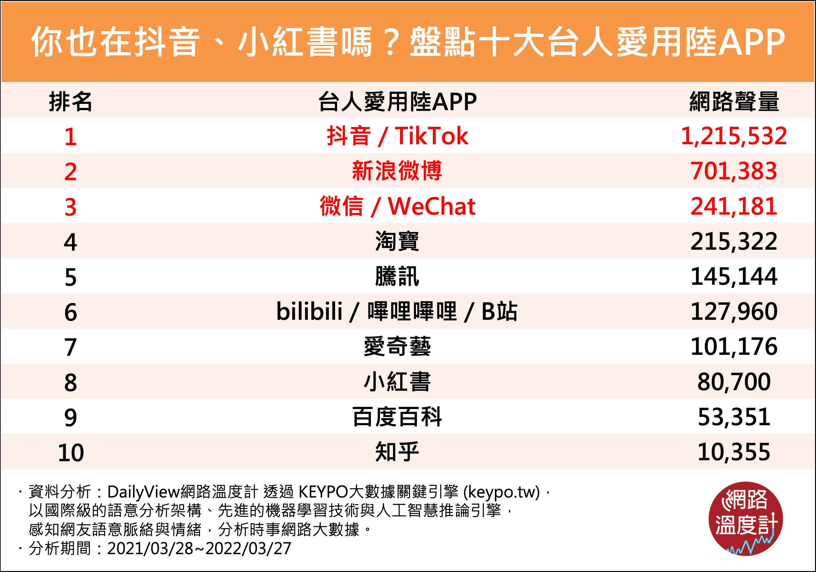 你也在抖音、小紅書嗎?盤點10大台人愛用陸APP。(圖/網路溫度計)